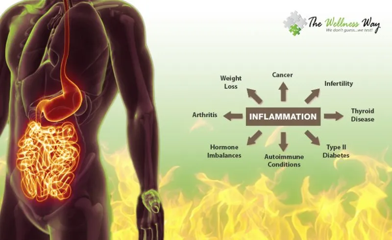 Let’s Talk About Inflammation