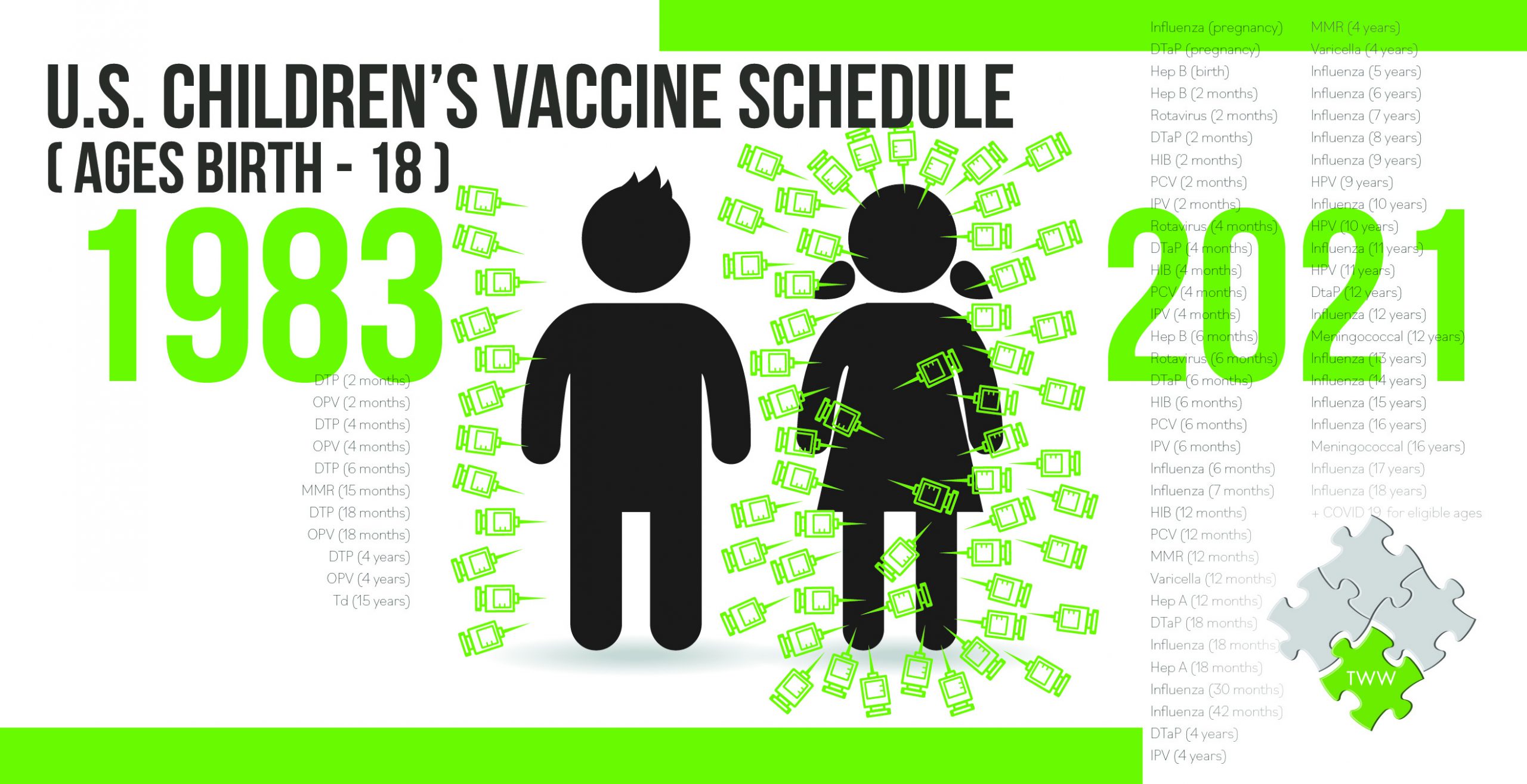 An infographic depicting the number of vaccines a child in 1983 versus 2021