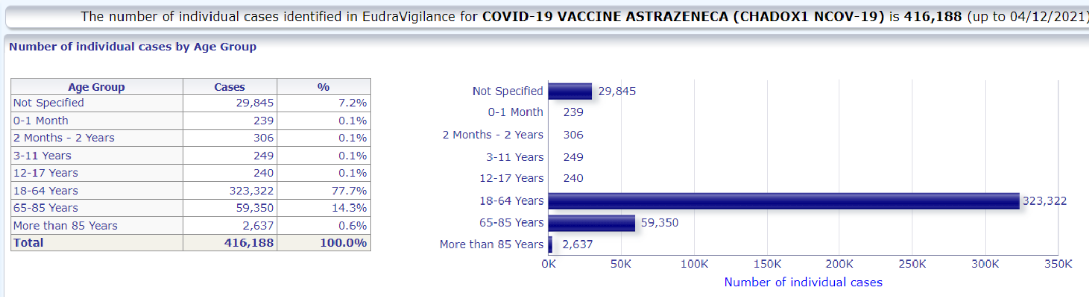 chart and graph showing vaccine reaction to Astrazeneca COVID vaccine in Europe