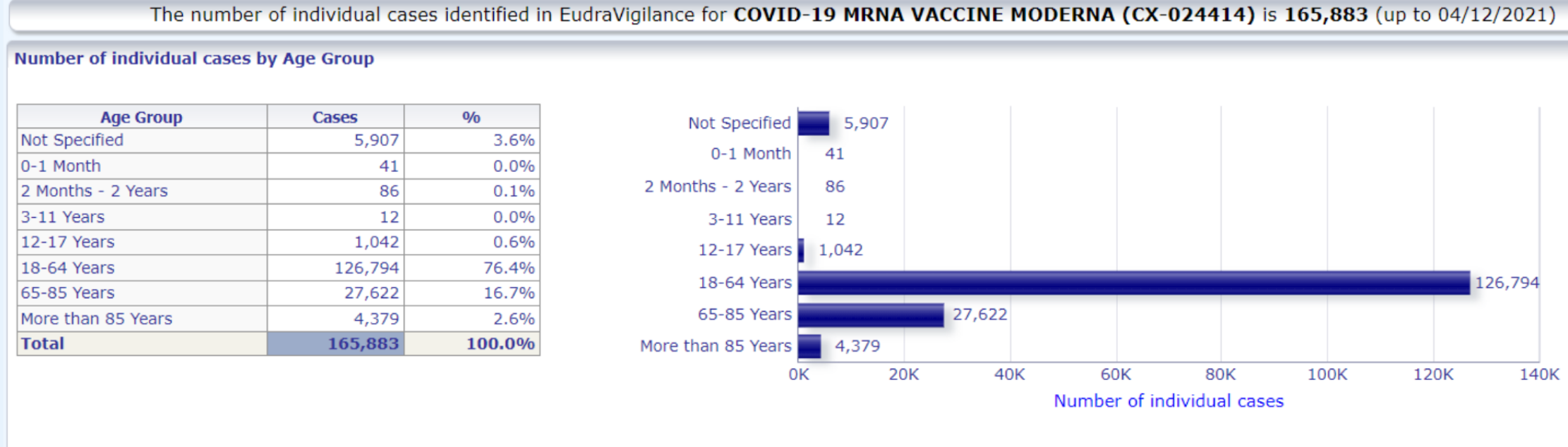 A chart and graph showing COVID vaccine reactions Moderna in Europe