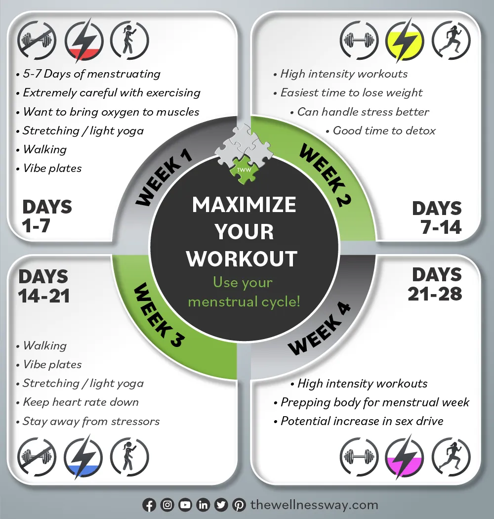A infographic describing proper workout levels for each week of a woman's menstrual cycle
