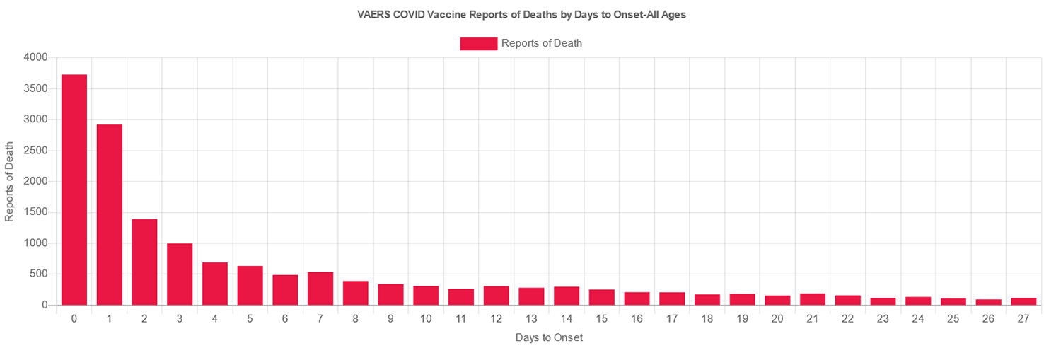 A graph showing VAERS COVID Vaccine Reports of Deaths by Days to Onset - All Ages